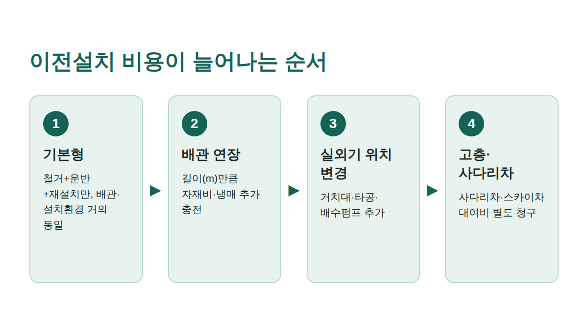 에어컨 이전설치 비용이 기본형에서 배관연장, 실외기 이전, 사다리차 순으로 늘어나는 과정을 보여주는 도해
