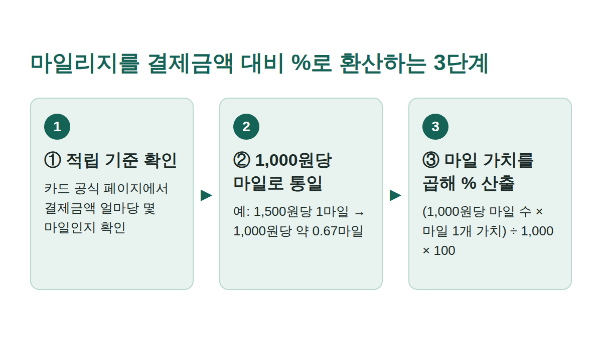 마일리지 적립 기준을 결제금액 대비 %로 환산하는 3단계 도해