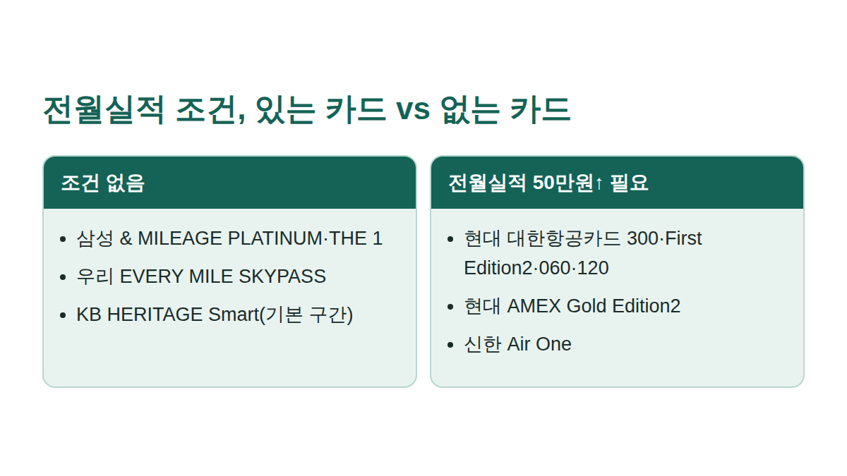 마일리지 카드 중 전월실적 조건 없는 카드와 있는 카드 비교 도해