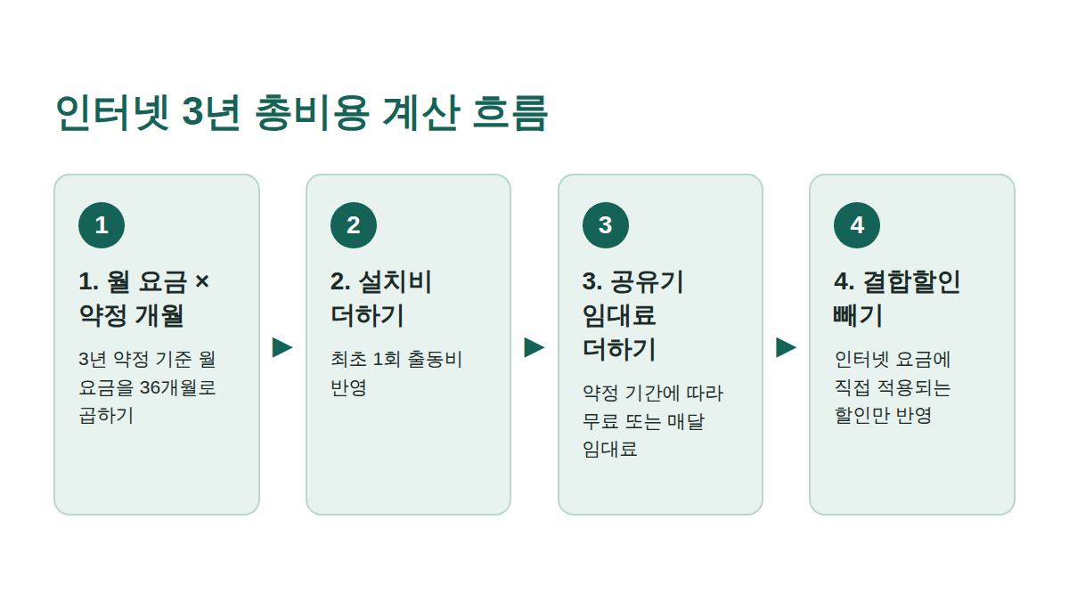 월 요금과 설치비, 공유기 임대료를 더하고 결합할인을 빼서 3년 총비용을 계산하는 흐름 도해