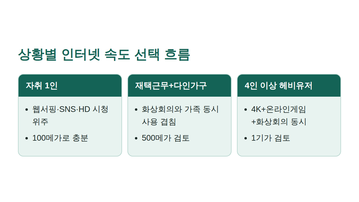 자취 1인·재택근무 다인가구·헤비유저 상황별 권장 속도 흐름도
