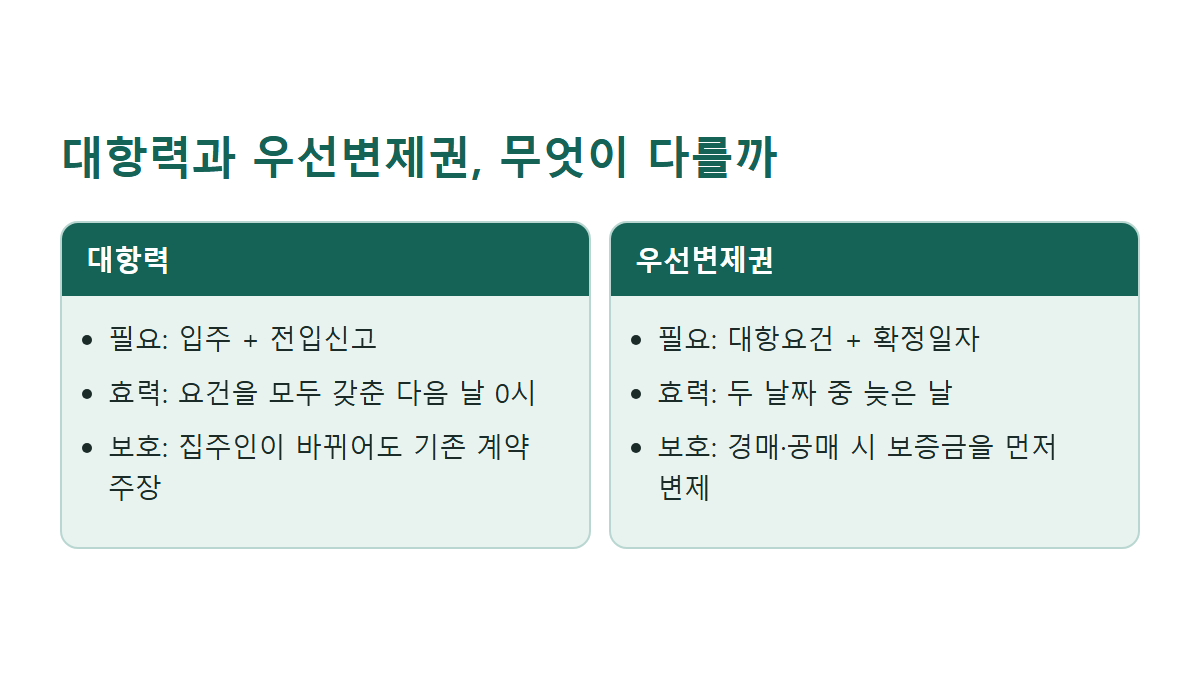 대항력과 우선변제권의 요건과 효력을 비교한 표