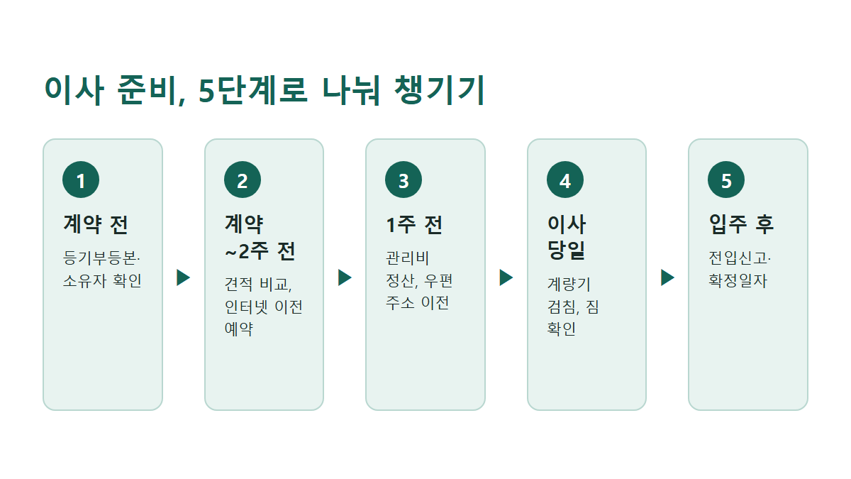 이사 준비 5단계: 계약 전, 계약~2주 전, 1주 전, 이사 당일, 입주 후 순서도