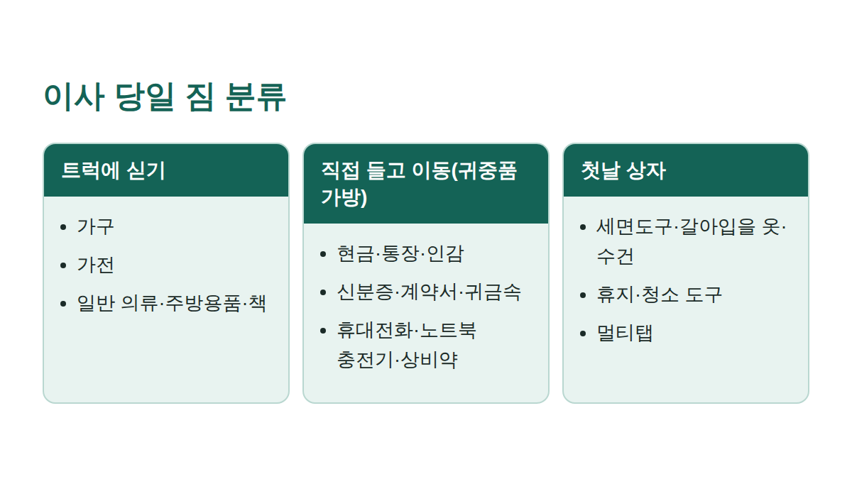 트럭에 실을 짐과 직접 들고 갈 짐(귀중품 가방, 첫날 상자)을 구분한 이사 당일 짐 분류 도해