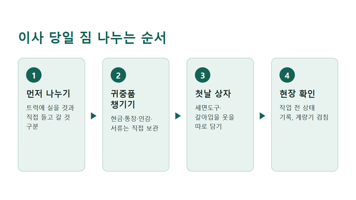 이사 당일 짐 나누기부터 현장 확인까지 4단계 도해