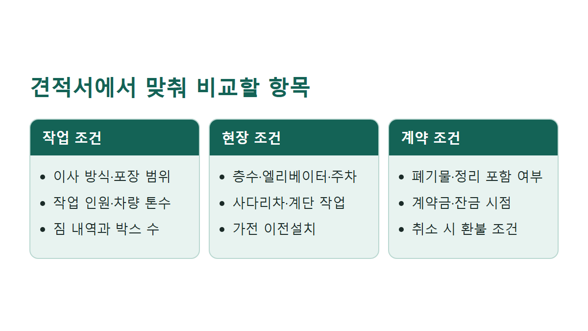 이사 견적서에서 비교할 작업 조건, 현장 조건, 계약 조건 항목