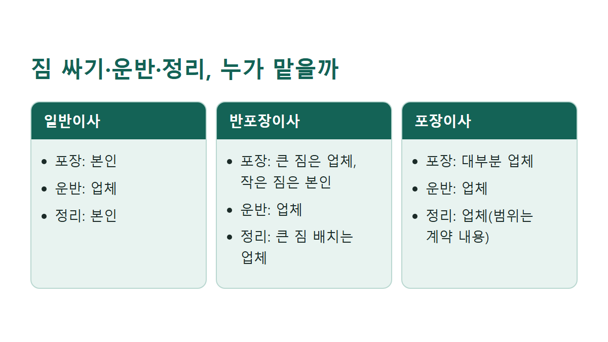 일반이사, 반포장이사, 포장이사의 포장·운반·정리 담당 비교