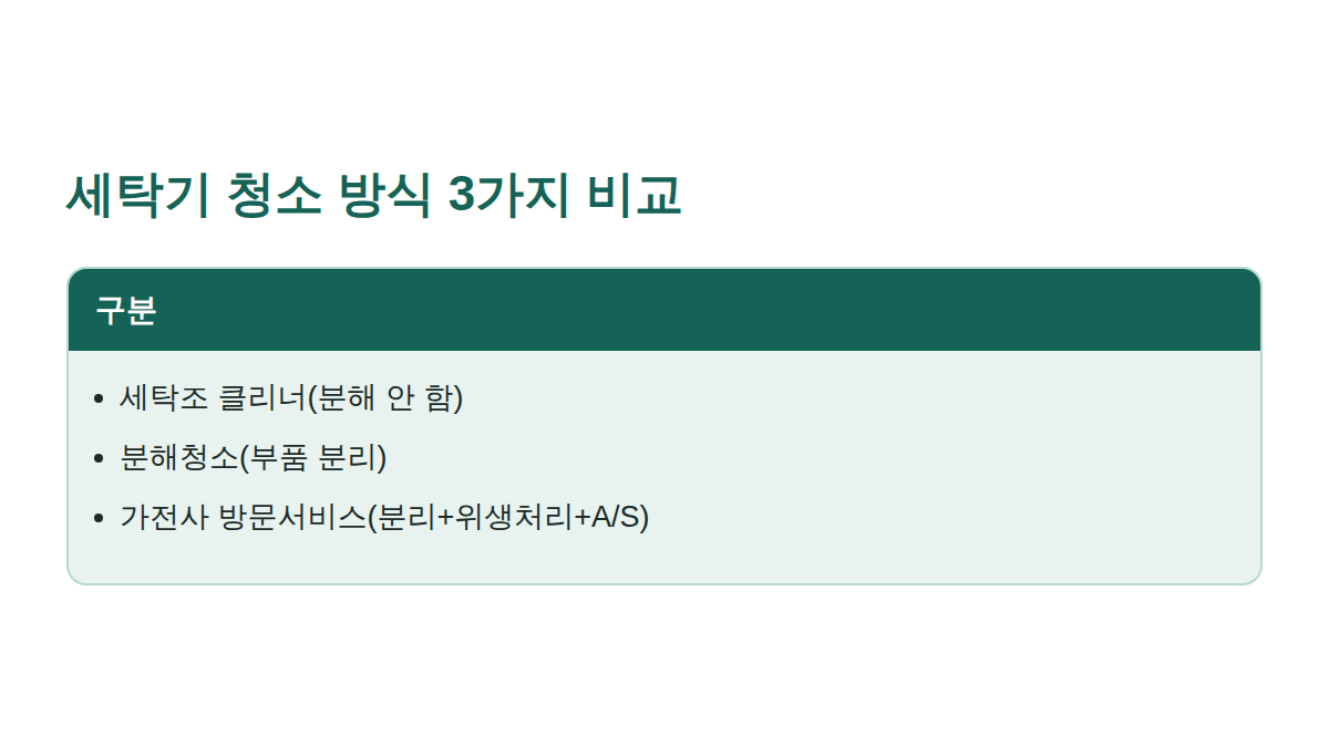 세탁조 클리너, 분해청소, 가전사 방문서비스의 작업 범위 차이 도해