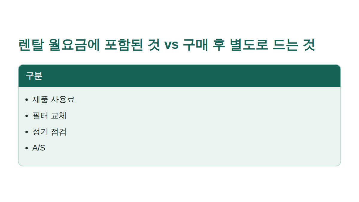 정수기 렌탈 월 이용료에 포함된 항목과 일시불 구매 후 별도로 드는 항목을 비교한 도해