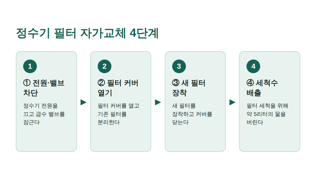 정수기 필터 자가교체 절차 4단계 도해