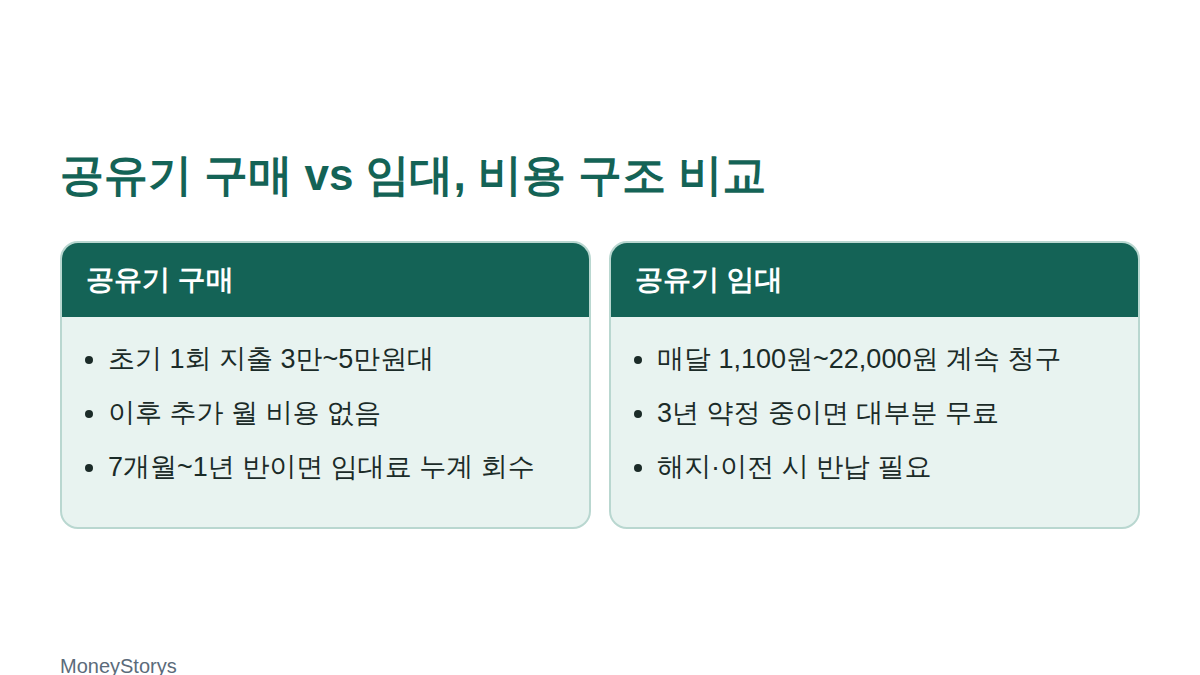 공유기 구매와 임대의 비용 구조를 비교한 도해