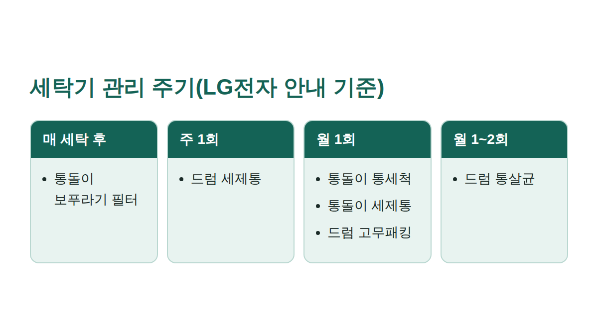 LG전자 공식 안내 기준 세탁기 관리 주기 도해