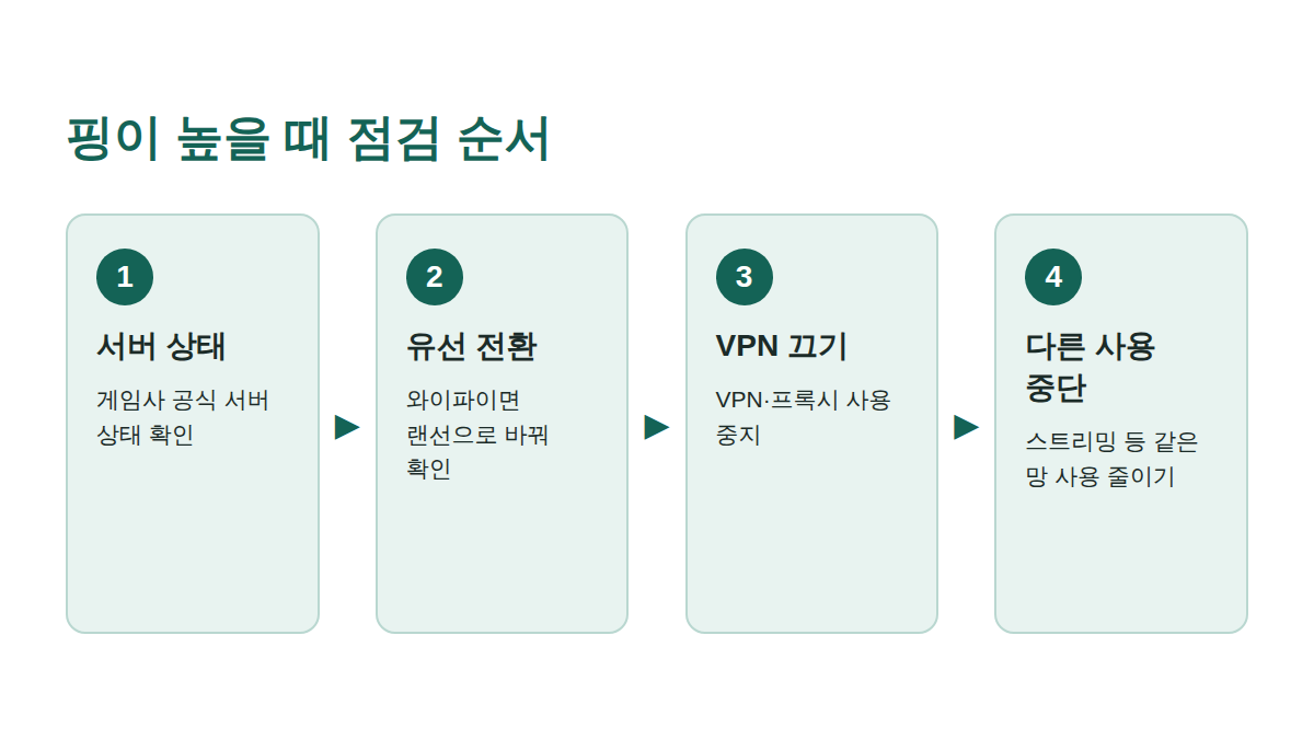 핑 점검 순서 도해: 서버 상태, 유선 전환, VPN 끄기, 다른 사용 중단