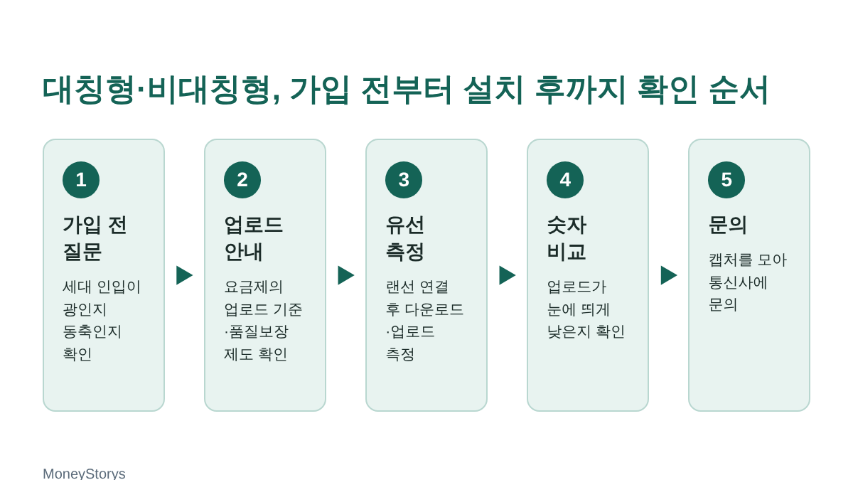 대칭형·비대칭형 인터넷 확인 5단계: 가입 전 질문, 업로드 안내 확인, 유선 측정, 숫자 비교, 통신사 문의