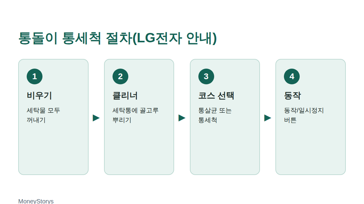 통돌이 세탁기 통세척 절차를 4단계로 보여주는 도해