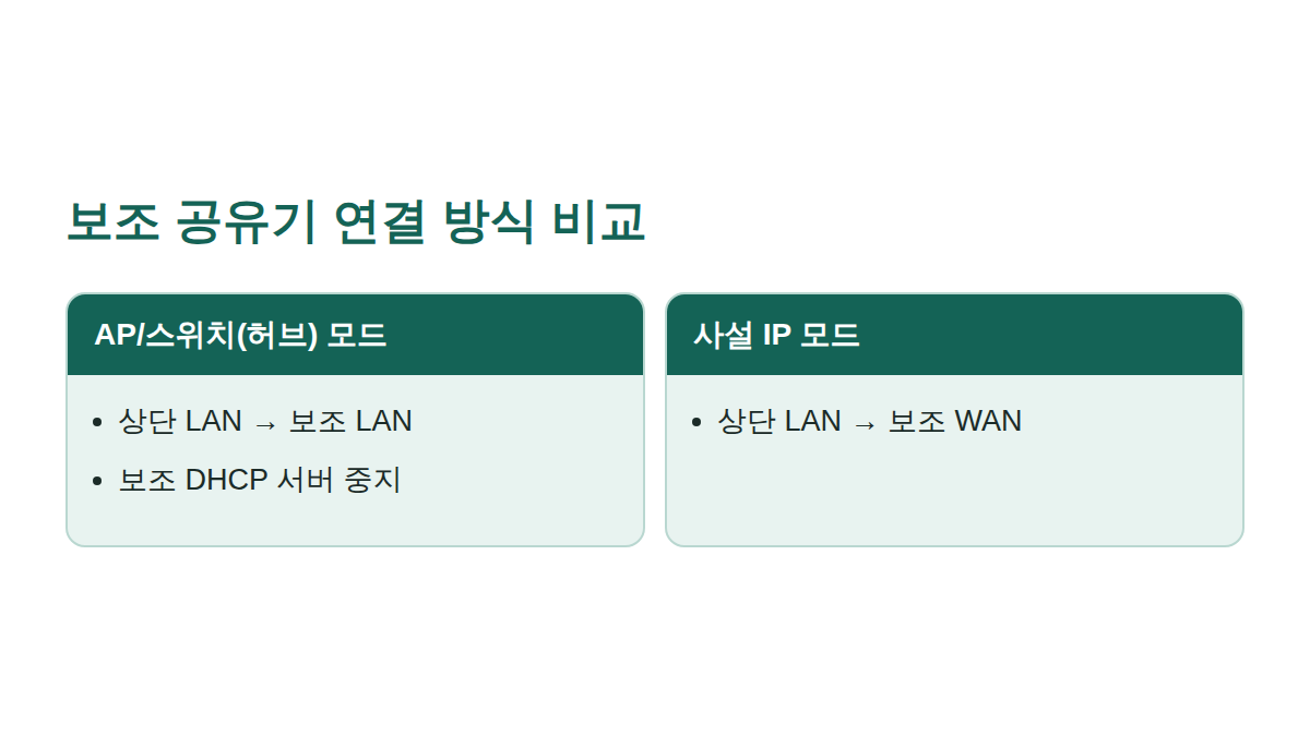 AP/스위치 모드와 사설 IP 모드 연결 방식 비교 도해
