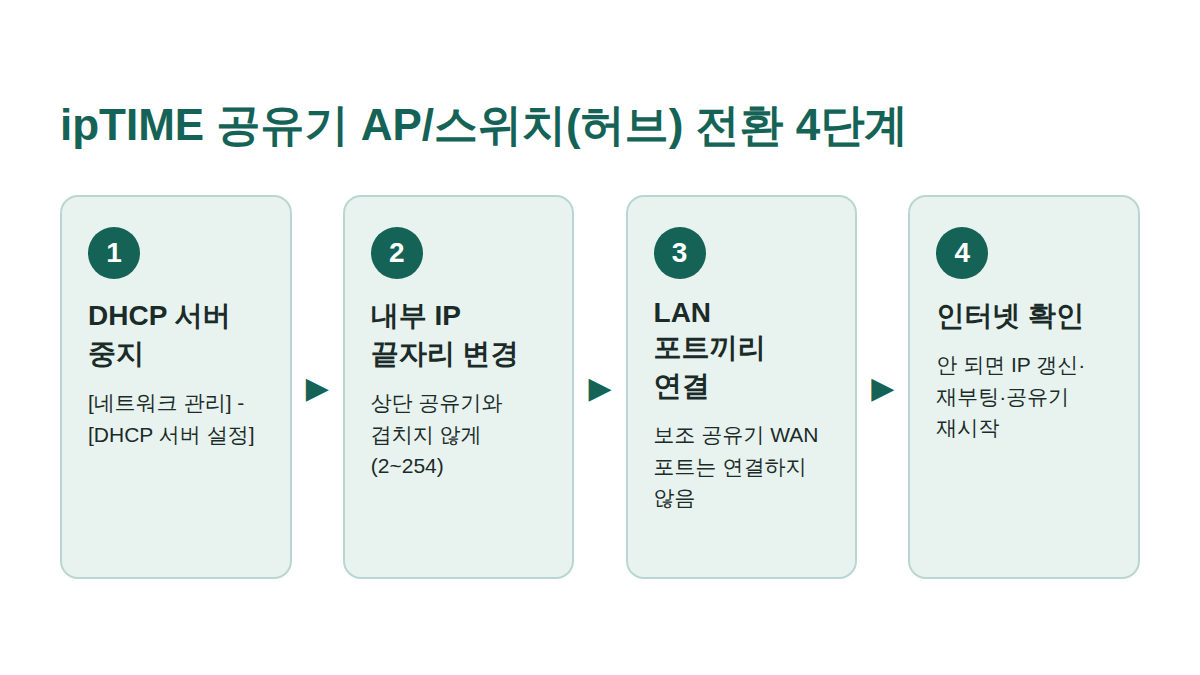 ipTIME 공유기를 AP/스위치 모드로 바꾸는 4단계 절차 도해
